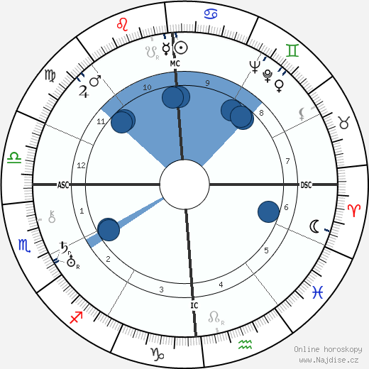 Harold S. Bender wikipedie, horoscope, astrology, instagram
