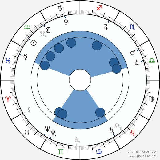 Harry Beaumont wikipedie, horoscope, astrology, instagram