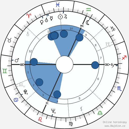 Harry Belafonte wikipedie, horoscope, astrology, instagram