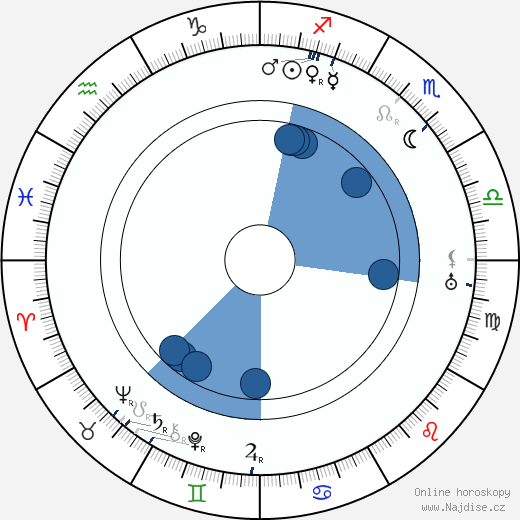 Harry Chandlee wikipedie, horoscope, astrology, instagram