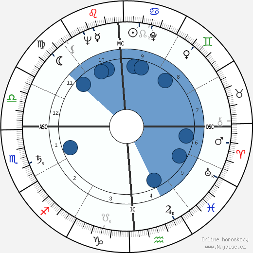 Harry Dean Stanton wikipedie, horoscope, astrology, instagram
