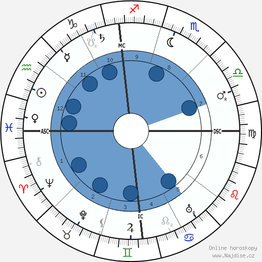 Harry K. Thaw wikipedie, horoscope, astrology, instagram