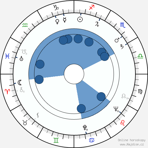 Harry Lewing wikipedie, horoscope, astrology, instagram