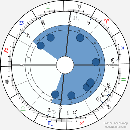 Harry Linn Martin wikipedie, horoscope, astrology, instagram