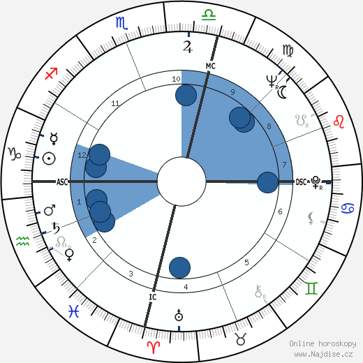 Harry M. Miller wikipedie, horoscope, astrology, instagram