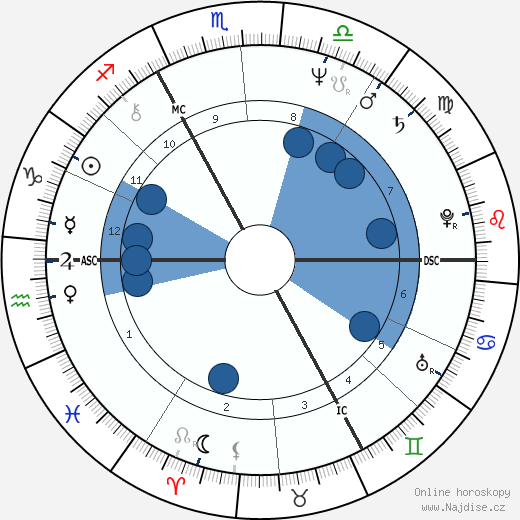 Harry Middleton wikipedie, horoscope, astrology, instagram