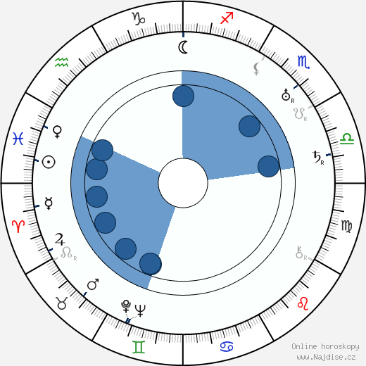 Harry Nestor wikipedie, horoscope, astrology, instagram