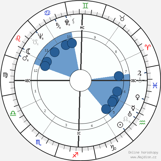 Harry Shoaf wikipedie, horoscope, astrology, instagram