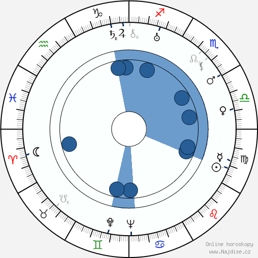 Harry Stradling Sr. wikipedie, horoscope, astrology, instagram