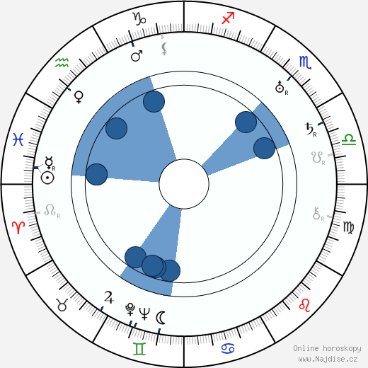 Hartley Power wikipedie, horoscope, astrology, instagram