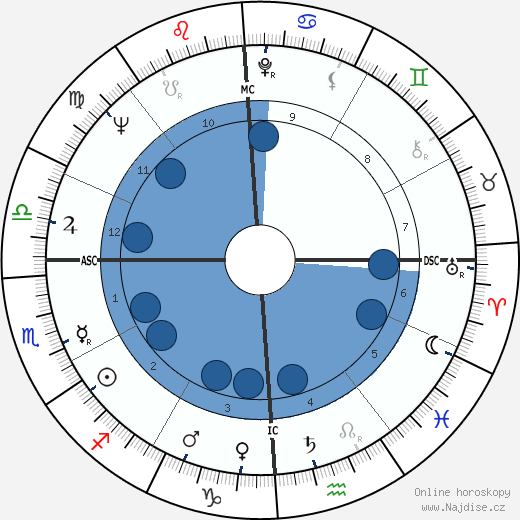 Harvey Gardner wikipedie, horoscope, astrology, instagram