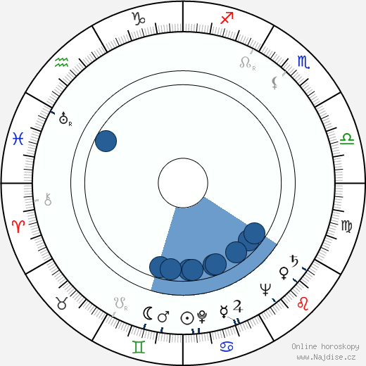 Harvey Miller wikipedie, horoscope, astrology, instagram