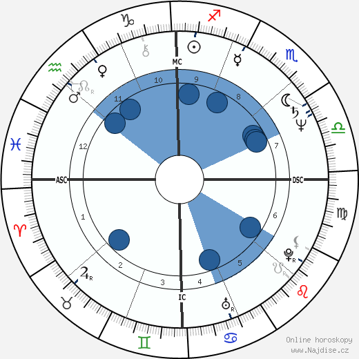 Heather Fargo wikipedie, horoscope, astrology, instagram