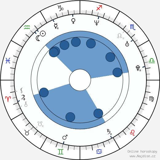 Héctor Anglada wikipedie, horoscope, astrology, instagram
