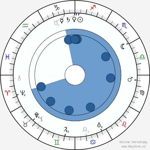 Hector Hugh Munro wikipedie, horoscope, astrology, instagram