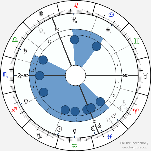 Hector MacLusky wikipedie, horoscope, astrology, instagram