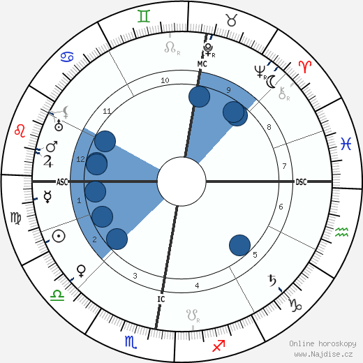 Heinrich Daath wikipedie, horoscope, astrology, instagram
