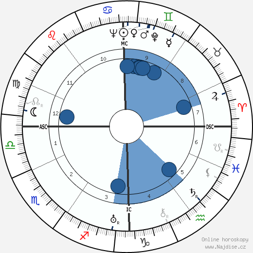 Heinrich von Brentano wikipedie, horoscope, astrology, instagram