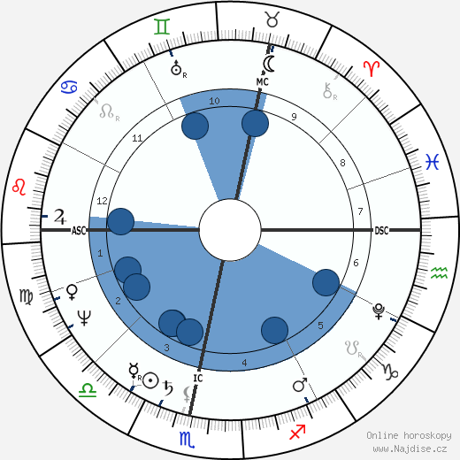 Heinrich Von Kleist wikipedie, horoscope, astrology, instagram