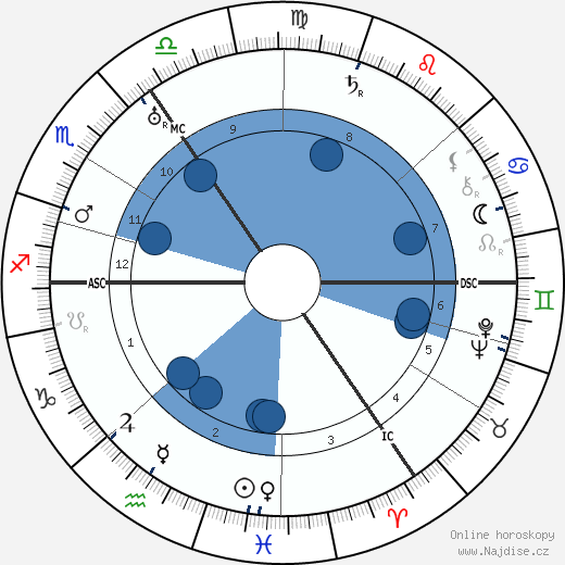 Heinz Hilpert wikipedie, horoscope, astrology, instagram