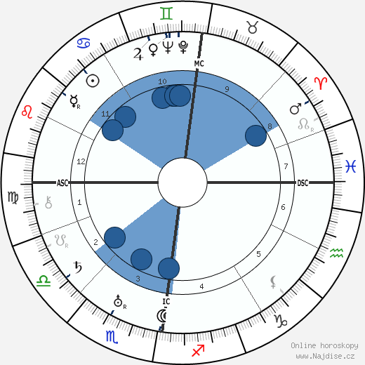 Helen Coulthard wikipedie, horoscope, astrology, instagram