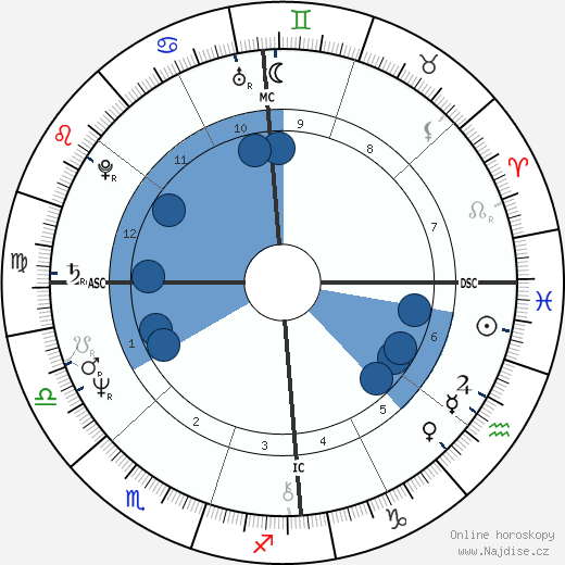 Helen Elizabeth Clark wikipedie, horoscope, astrology, instagram