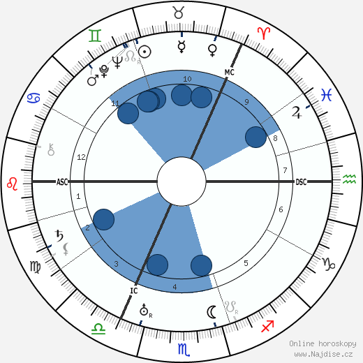 Helen M. M. McKay wikipedie, horoscope, astrology, instagram