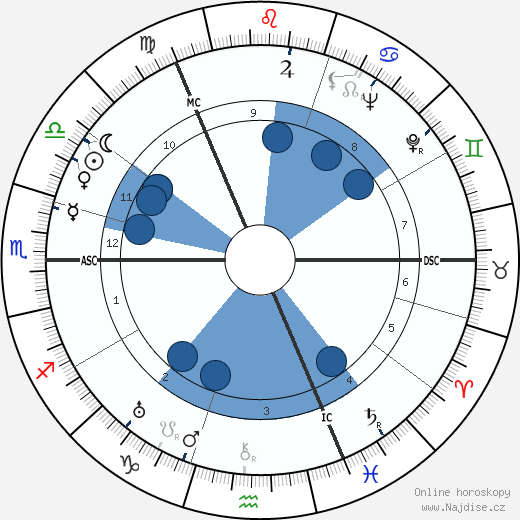Helen MacInnes wikipedie, horoscope, astrology, instagram