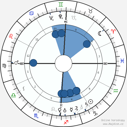 Helen S. Wilson wikipedie, horoscope, astrology, instagram