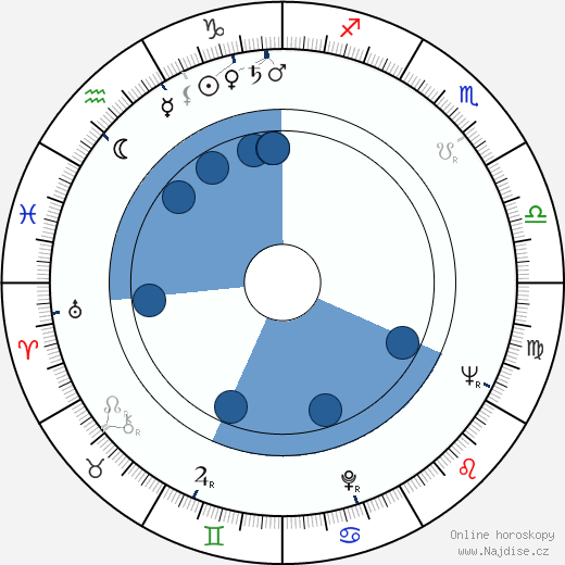 Helena Longinová wikipedie, horoscope, astrology, instagram