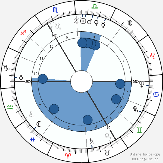 Hélène Althusser wikipedie, horoscope, astrology, instagram