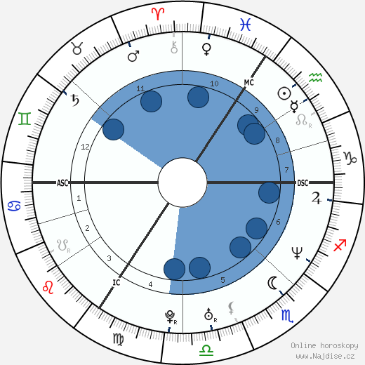 Helene Cortin wikipedie, horoscope, astrology, instagram