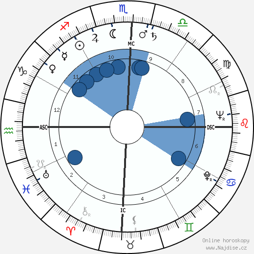 Helio Amorim wikipedie, horoscope, astrology, instagram