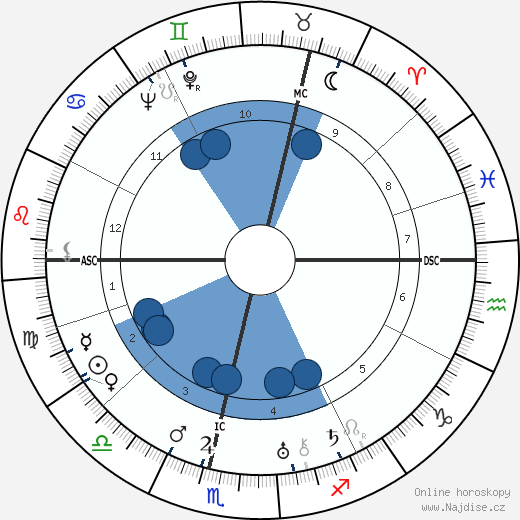 Helmuth Friedrichs wikipedie, horoscope, astrology, instagram