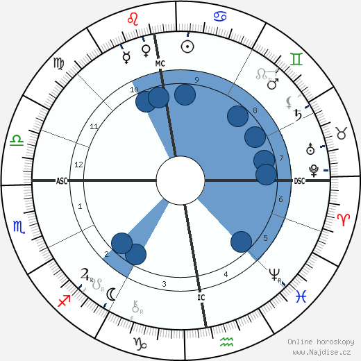 Hendrik Antoon Lorentz wikipedie, horoscope, astrology, instagram