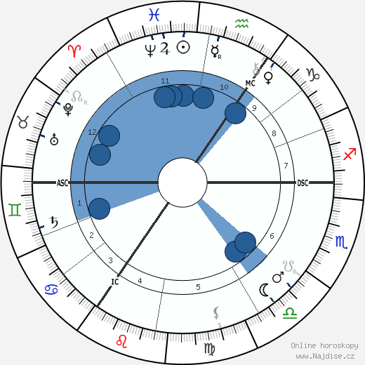 Hendrik Berlage wikipedie, horoscope, astrology, instagram
