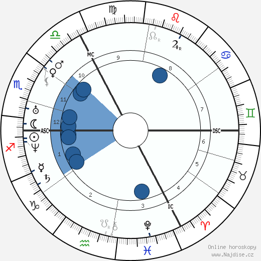 Hendrik Conscience wikipedie, horoscope, astrology, instagram