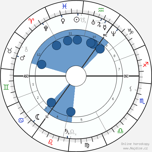 Hendrik Willem Mesdag wikipedie, horoscope, astrology, instagram