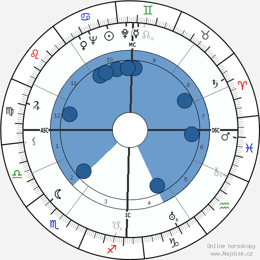 Henri Coutet wikipedie, horoscope, astrology, instagram