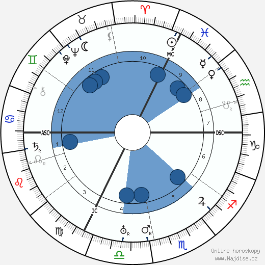 Henri Gance wikipedie, horoscope, astrology, instagram