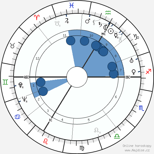 Henri Georges Adam wikipedie, horoscope, astrology, instagram