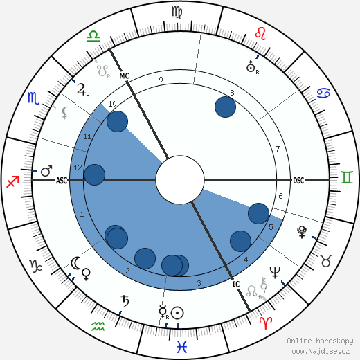 Henri Girard wikipedie, horoscope, astrology, instagram