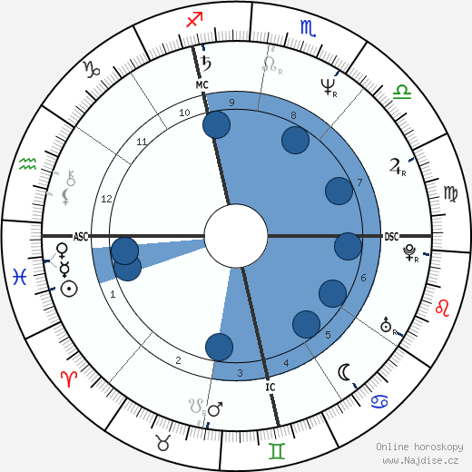 Henri Guaino wikipedie, horoscope, astrology, instagram