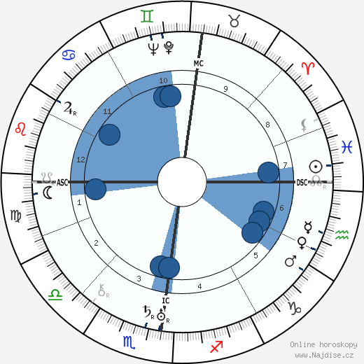 Henri Mangin wikipedie, horoscope, astrology, instagram