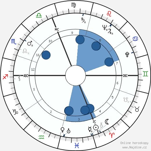 Henri Pelizza wikipedie, horoscope, astrology, instagram