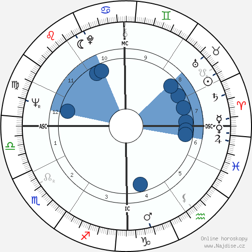 Henri-Pierre Desclaux wikipedie, horoscope, astrology, instagram