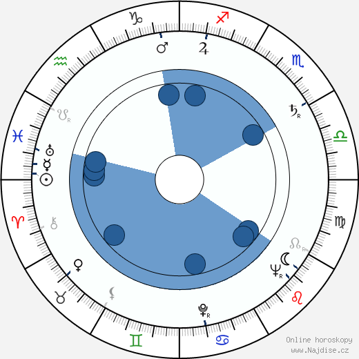 Henri San Juan wikipedie, horoscope, astrology, instagram
