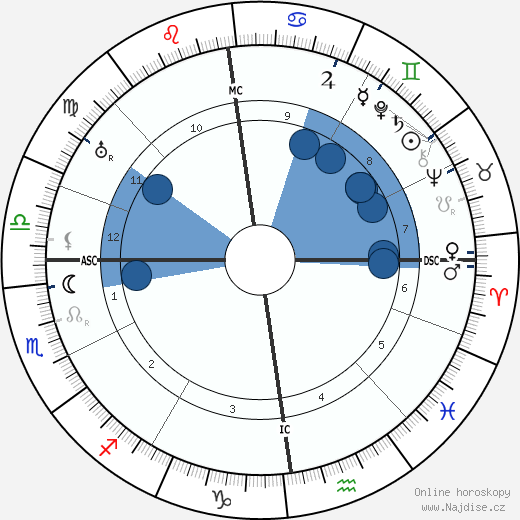 Henricus W. J. M. Keuks wikipedie, horoscope, astrology, instagram