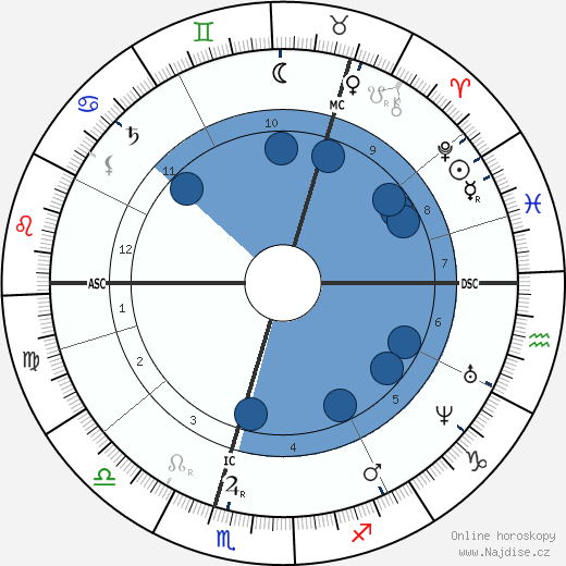 Henrik Ibsen wikipedie, horoscope, astrology, instagram