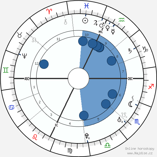 Henry Benedict Stuart wikipedie, horoscope, astrology, instagram